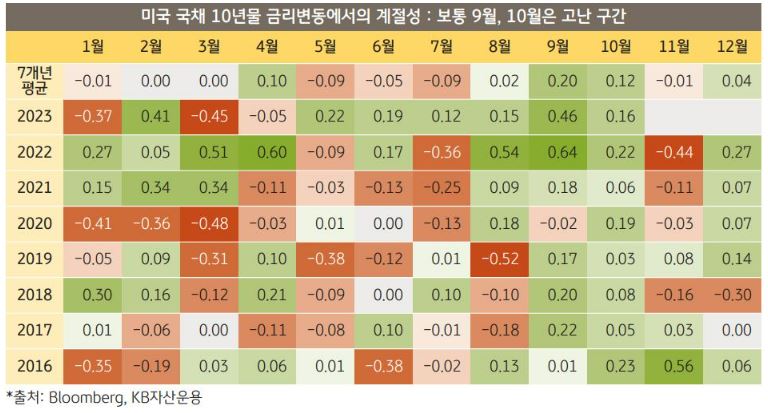 미국 국채 10년물 금리 변동에서의 계절성을 보여주는 그래프.